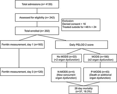 Serum Ferritin Predicts Neither Organ Dysfunction Nor Mortality in Pediatric Sepsis Due to Tropical Infections